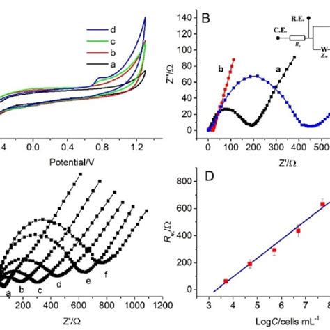 A Cyclic Voltammograms Of A Bare Gce B Composite Filmgce C Download Scientific