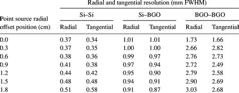 Overall Spatial Resolution Fwhm Of Three Different Events Versus The