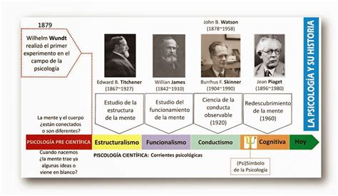 Linea De Tiempo De La Historia De La Psicologia Studocu Images