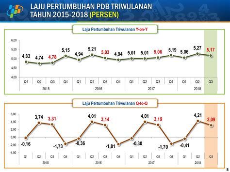 Data Pertumbuhan Ekonomi Indonesia Tahun Terakhir Homecare