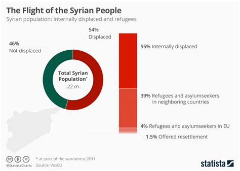 Chart Conflict Has Displaced More Than Half The Syrian Population