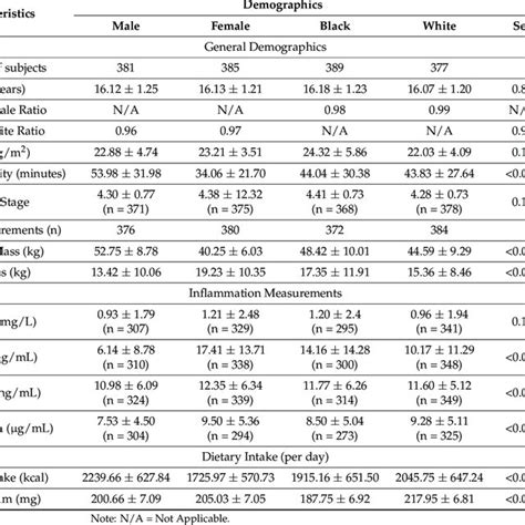 General Characteristics By Sex And Race Download Scientific Diagram