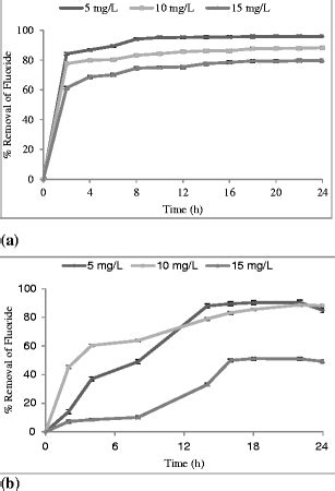 Variations Of Percentage Removal Of Fluoride With Time By A HAMBS550