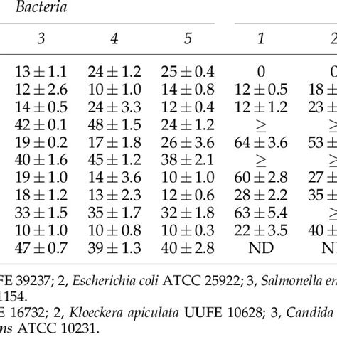 Average Inhibition Zones Mm AE SD Of Essential Oils Against The