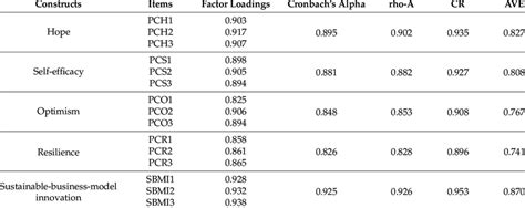 Reliability And Validity Of The Scale Download Scientific Diagram