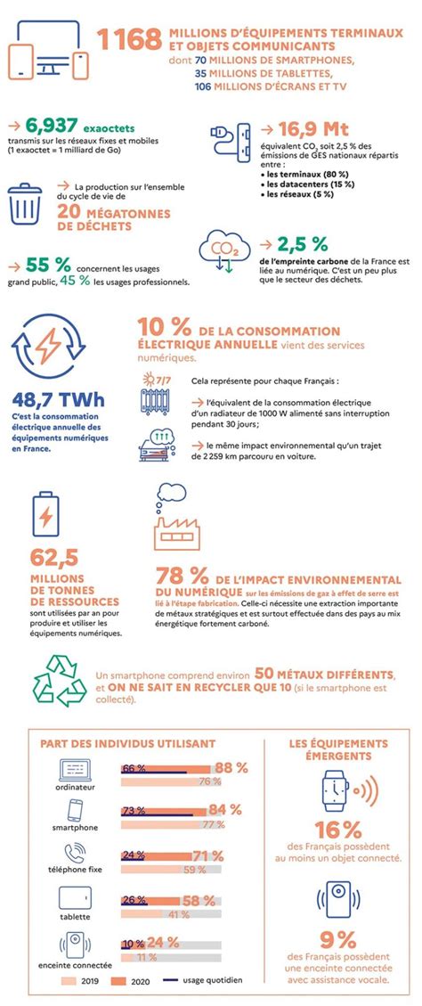 Quels sont les impacts du numérique ADEME Infos