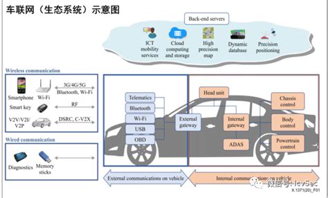 智能网联汽车行业信息安全现状与威胁 知乎