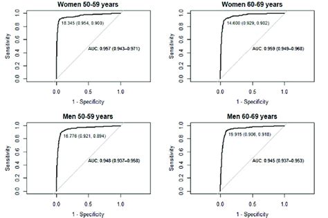 Roc Curves By Age And Sex Group Optimal Cut Off Values For Crc Download Scientific Diagram