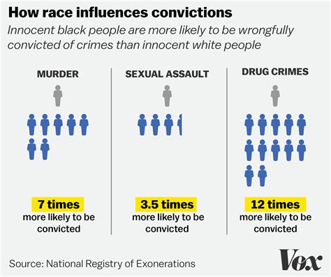 Study Black People Are Times More Likely Than White People To Be