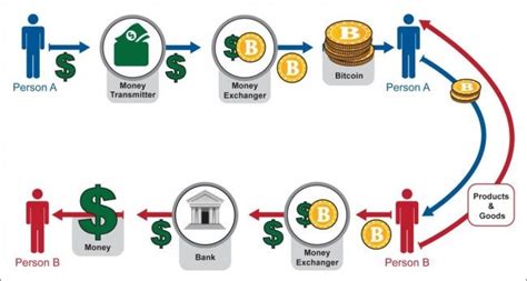 Understand how cryptocurrency & blockchain works | by Cryptocurrency | Medium