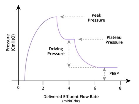 What is the plateau pressure, and how should this be calculated? | theguidewire