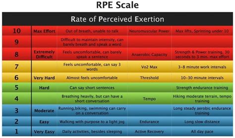 Perceived Exertion Chart A Visual Reference Of Charts Chart Master