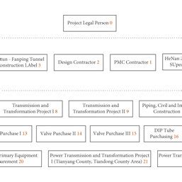 Hierarchy diagram of PMC project organizational management system ...