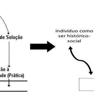 PDF Metodologia da Problematização possibilidades para a formação no