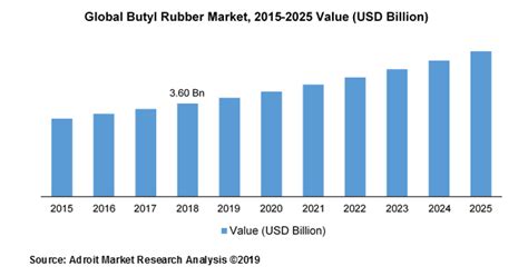 Global Butyl Rubber Market Size Share Industry Forecast