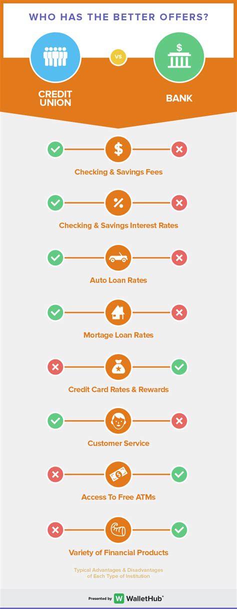 Difference Between Banks And Credit Unions Venn Diagram Cred