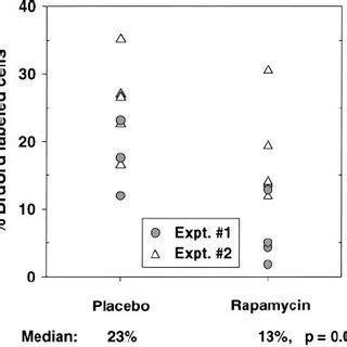 Rapamycin Sensitizes U87 Xenografts In Vivo Nude Mice With