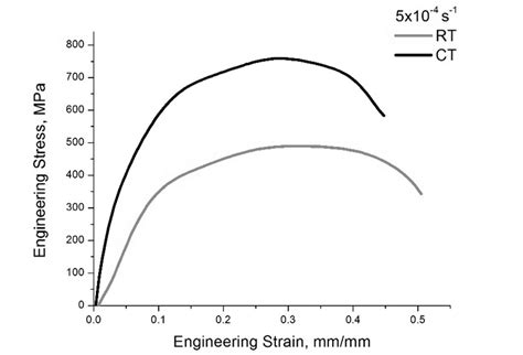 Engineering Stress Strain Curves Of Aisi 430 Steel At Room And