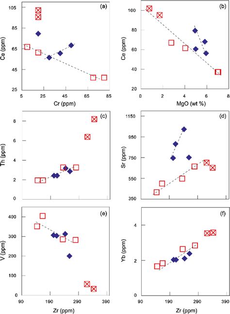 Selected Trace Element Plots Against Cr Zr In Ppm And Mgo Wt Of