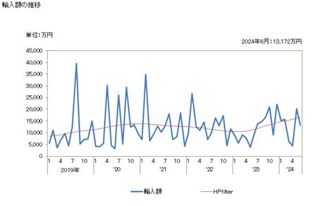 グラフで見る 日本のクック諸島ニュージーランドからの輸入 輸入額の推移 月次ベース 【出所】財務省 貿易統計