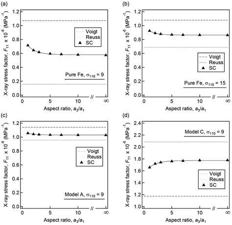 C C Selfconsistent X Sin 2 Ψ Voigt Reuss Fig5 A Sin 2