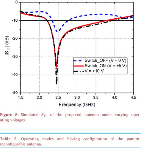 Table From Design Of Pattern Reconfigurable Circularly Polarized