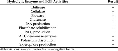 Hydrolytic Enzyme And Pgp Activities Of S Yangpuensis Cm