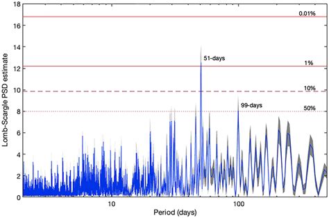 Lomb‐scargle Power Spectral Density Psd Estimate Of So2 Emission Rate