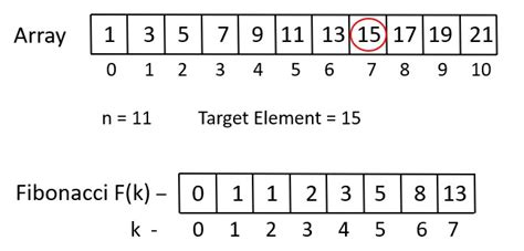 Fibonacci Search Algorithm - Computer Geek