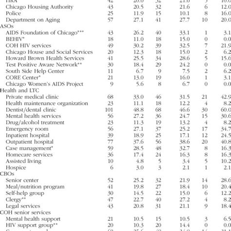 Sociodemographic Characteristics Of Older Lesbian Gay Bisexual And