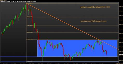 Montero Mori Analisi Tecnica Dei Mercati Finanziari Ftsemib Quadro