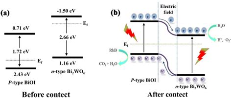 A Estimated Relative Band Positions And B Schematic Diagram Of Download Scientific Diagram