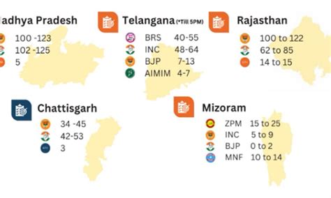 Exit Polls Jan Ki Baat Poll Agency Forecasts Numbers For All