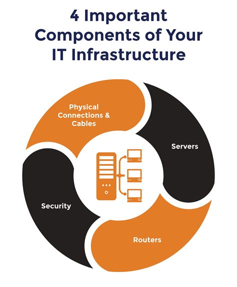 The Primary Components Of It Infrastructure Enstep Houston