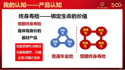 保险精英新华鑫荣耀销售分享增额终身寿认知转变服务先行感悟26页pptx 团队分享 万一保险网