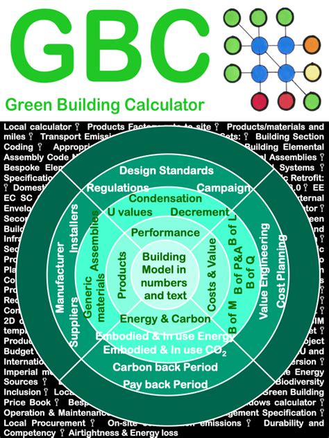 Gbc Futurebuild Event Green Building Calculator