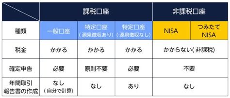 損益通算とは？資産運用における損益通算の仕組みを解説 Mattoco Life