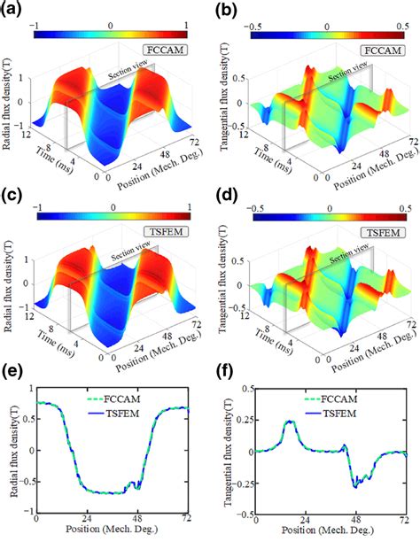 Waveform Comparison Of Air‐gap Flux Density At R 38 Mm With The Download Scientific Diagram