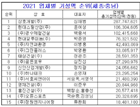 전문건설 기성 실적 삼호개발㈜과 진올건설㈜ 1위 차지