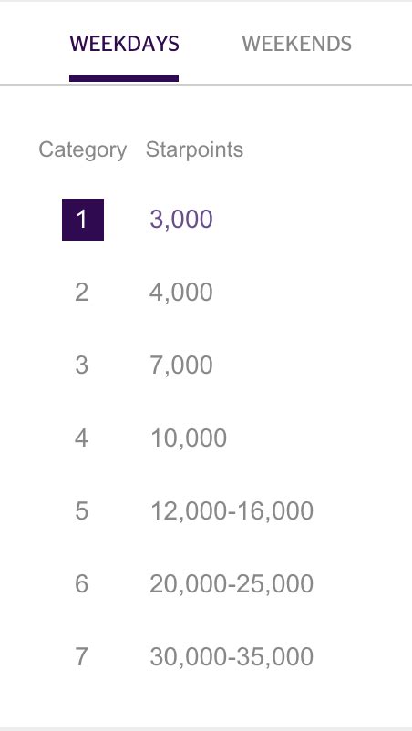 The SPG Platinum Challenge Best Way For Top Tier Status Running