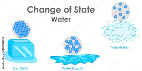 change  state diagram  water