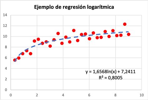 Regresi Nonlinier