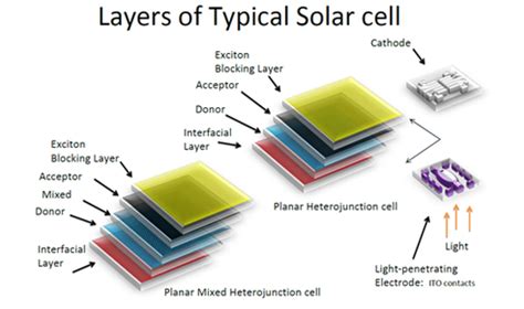 What are OPVs? - A Lighter Future: Organic Solar Cells