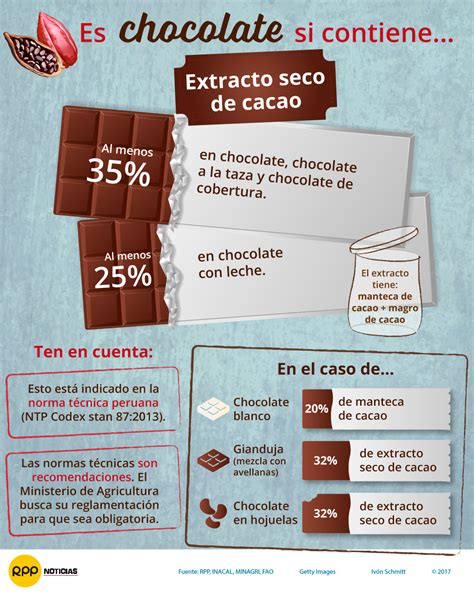 Infografía Lo Que Dice La Norma Técnica Peruana Sobre El Chocolate