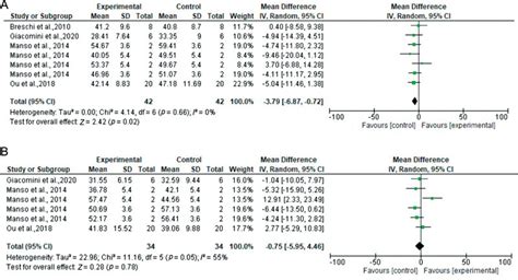 Forest Plots According To Pretreatment Duration For 30 Seconds