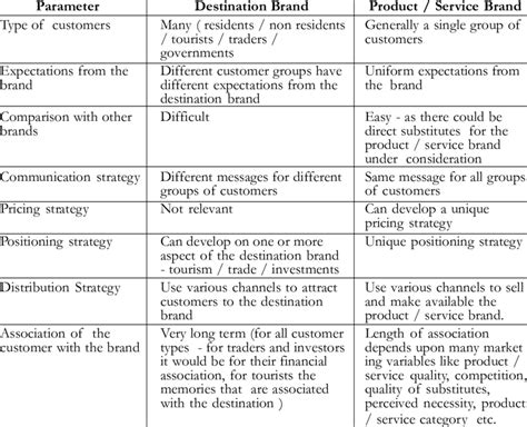 Differences Between Destination Brand And Product Service Brand