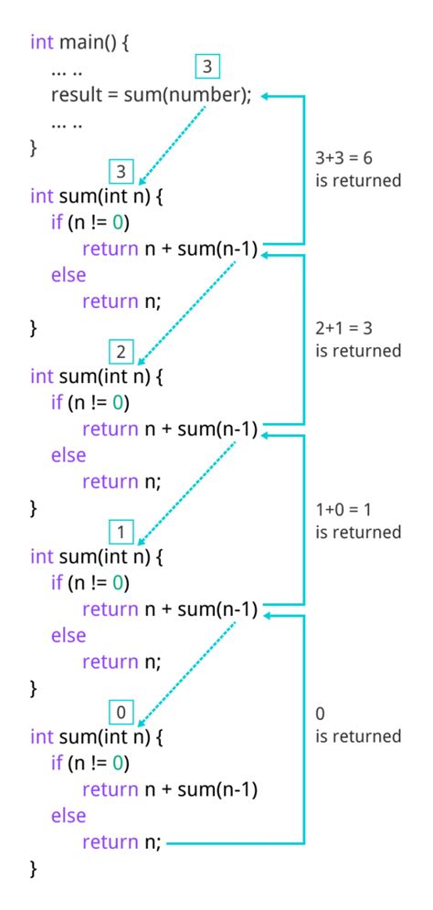 C Recursion Recursive Function