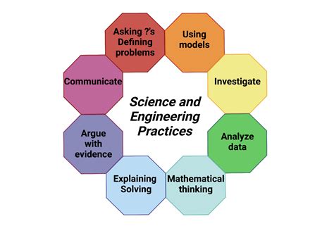 Next Generation Science Standards Science and Engineering Practices ...