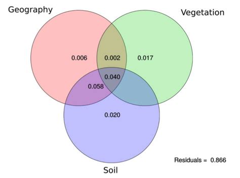 Venn Diagram Illustrating The Variation Partitioning Analysis The