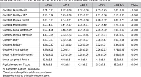 Table 1 From Promis Gh Patient Reported Outcomes Measurement